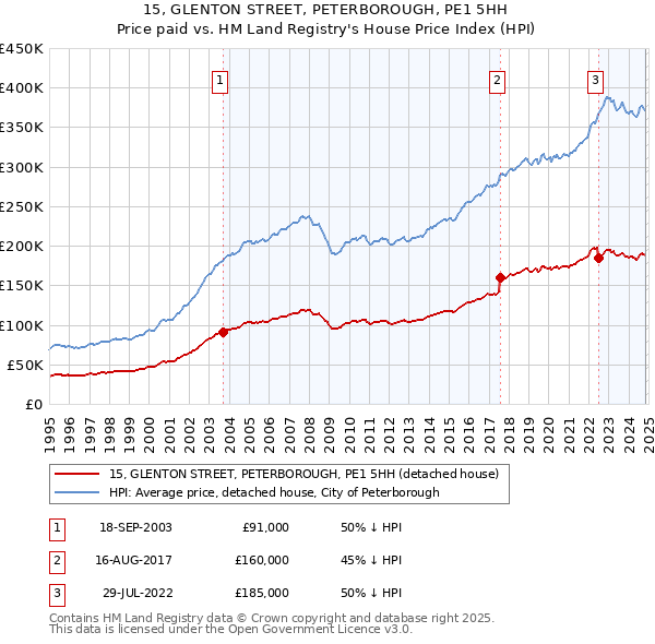 15, GLENTON STREET, PETERBOROUGH, PE1 5HH: Price paid vs HM Land Registry's House Price Index