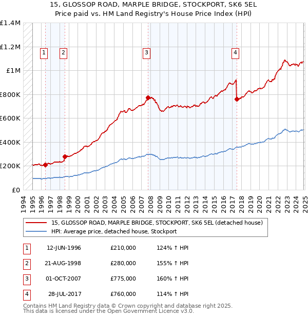 15, GLOSSOP ROAD, MARPLE BRIDGE, STOCKPORT, SK6 5EL: Price paid vs HM Land Registry's House Price Index