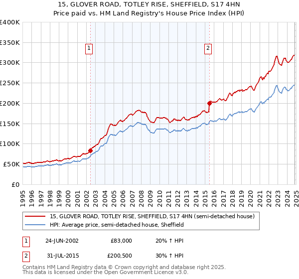 15, GLOVER ROAD, TOTLEY RISE, SHEFFIELD, S17 4HN: Price paid vs HM Land Registry's House Price Index