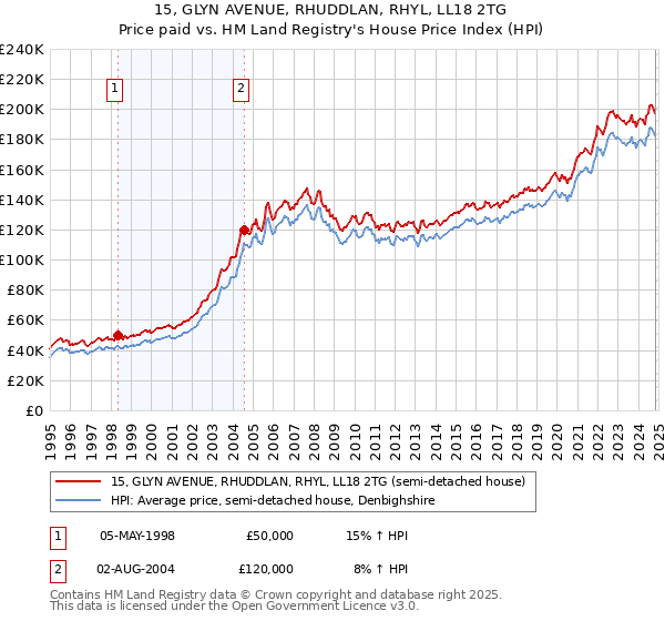 15, GLYN AVENUE, RHUDDLAN, RHYL, LL18 2TG: Price paid vs HM Land Registry's House Price Index