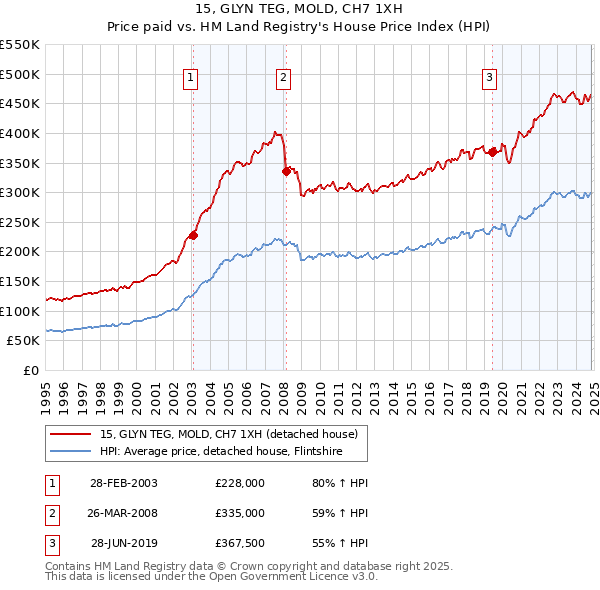 15, GLYN TEG, MOLD, CH7 1XH: Price paid vs HM Land Registry's House Price Index