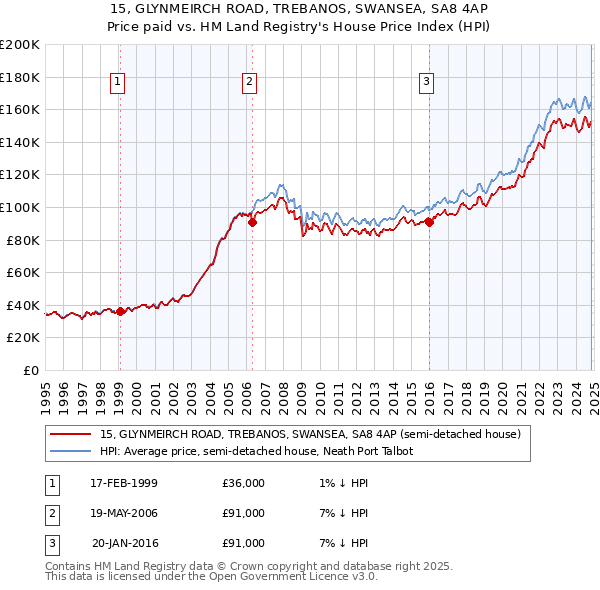 15, GLYNMEIRCH ROAD, TREBANOS, SWANSEA, SA8 4AP: Price paid vs HM Land Registry's House Price Index