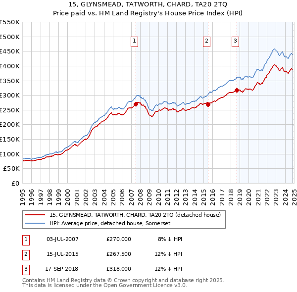 15, GLYNSMEAD, TATWORTH, CHARD, TA20 2TQ: Price paid vs HM Land Registry's House Price Index