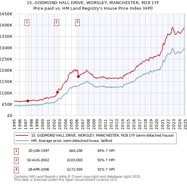 15, GODMOND HALL DRIVE, WORSLEY, MANCHESTER, M28 1YF: Price paid vs HM Land Registry's House Price Index