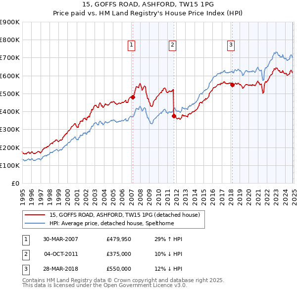 15, GOFFS ROAD, ASHFORD, TW15 1PG: Price paid vs HM Land Registry's House Price Index