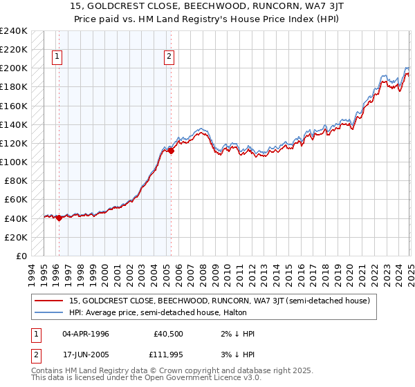 15, GOLDCREST CLOSE, BEECHWOOD, RUNCORN, WA7 3JT: Price paid vs HM Land Registry's House Price Index