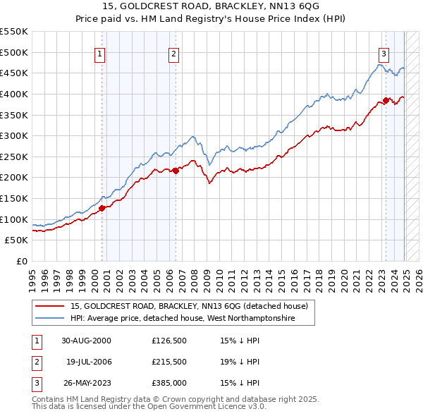 15, GOLDCREST ROAD, BRACKLEY, NN13 6QG: Price paid vs HM Land Registry's House Price Index