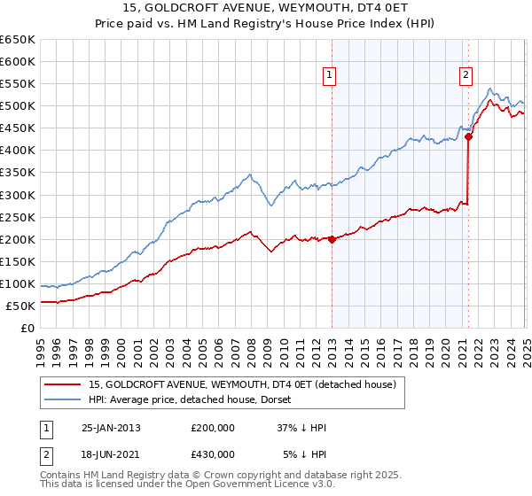 15, GOLDCROFT AVENUE, WEYMOUTH, DT4 0ET: Price paid vs HM Land Registry's House Price Index