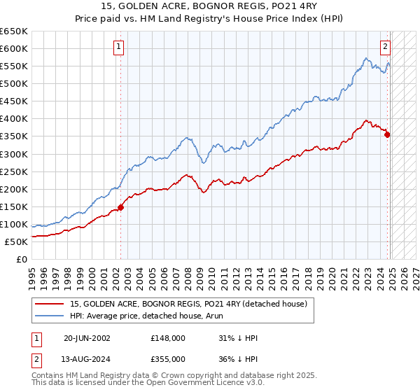 15, GOLDEN ACRE, BOGNOR REGIS, PO21 4RY: Price paid vs HM Land Registry's House Price Index