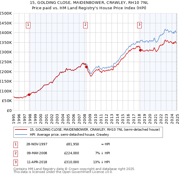 15, GOLDING CLOSE, MAIDENBOWER, CRAWLEY, RH10 7NL: Price paid vs HM Land Registry's House Price Index