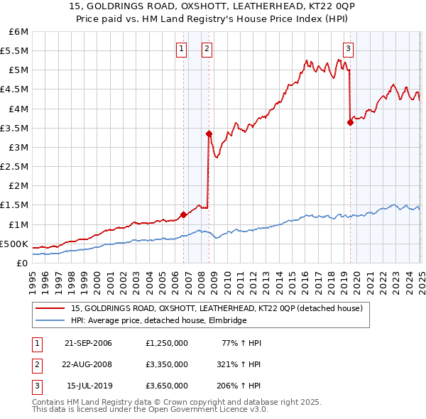 15, GOLDRINGS ROAD, OXSHOTT, LEATHERHEAD, KT22 0QP: Price paid vs HM Land Registry's House Price Index