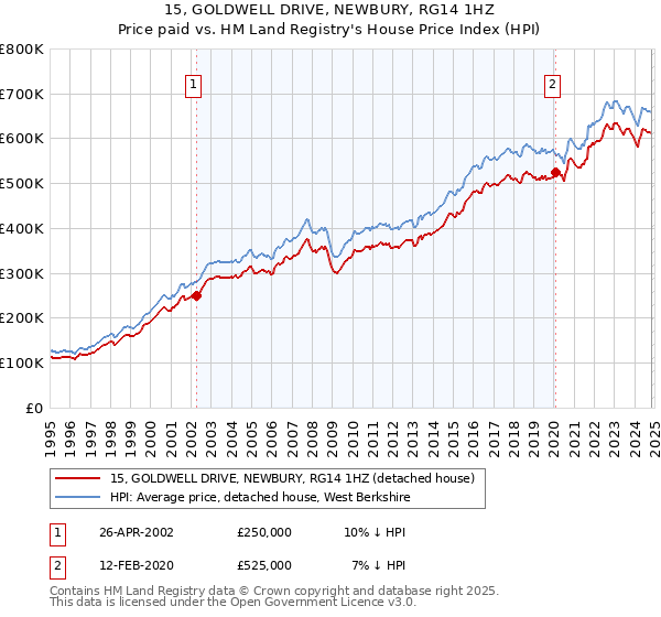 15, GOLDWELL DRIVE, NEWBURY, RG14 1HZ: Price paid vs HM Land Registry's House Price Index