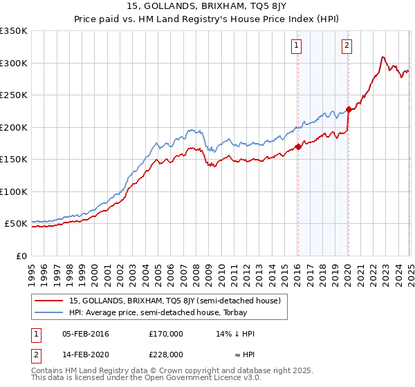 15, GOLLANDS, BRIXHAM, TQ5 8JY: Price paid vs HM Land Registry's House Price Index