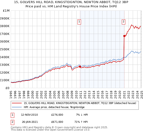 15, GOLVERS HILL ROAD, KINGSTEIGNTON, NEWTON ABBOT, TQ12 3BP: Price paid vs HM Land Registry's House Price Index