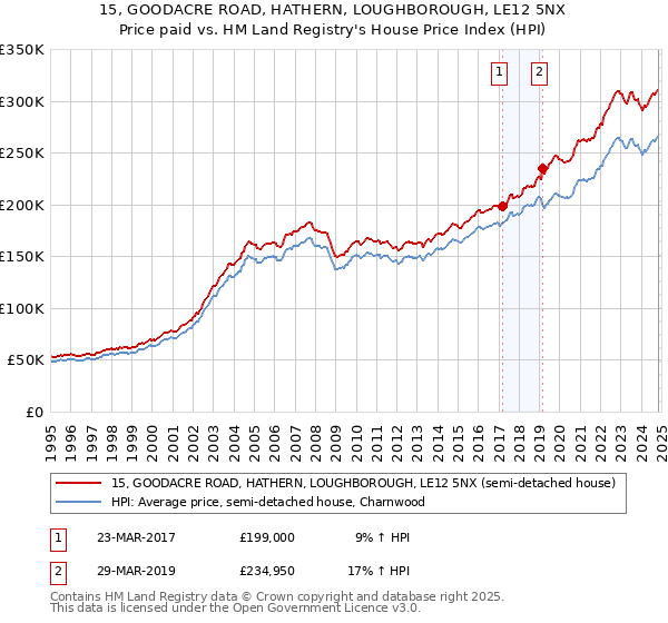 15, GOODACRE ROAD, HATHERN, LOUGHBOROUGH, LE12 5NX: Price paid vs HM Land Registry's House Price Index