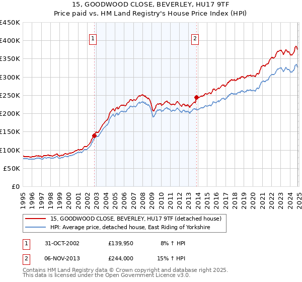 15, GOODWOOD CLOSE, BEVERLEY, HU17 9TF: Price paid vs HM Land Registry's House Price Index