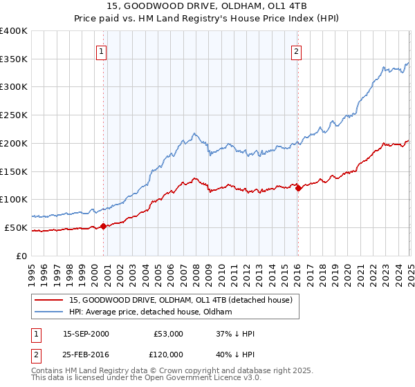 15, GOODWOOD DRIVE, OLDHAM, OL1 4TB: Price paid vs HM Land Registry's House Price Index