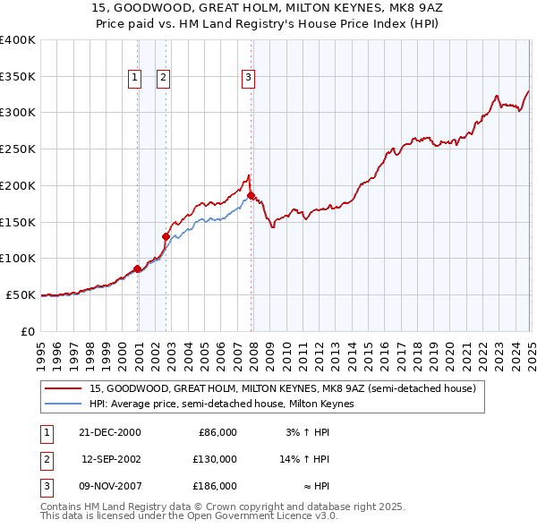 15, GOODWOOD, GREAT HOLM, MILTON KEYNES, MK8 9AZ: Price paid vs HM Land Registry's House Price Index