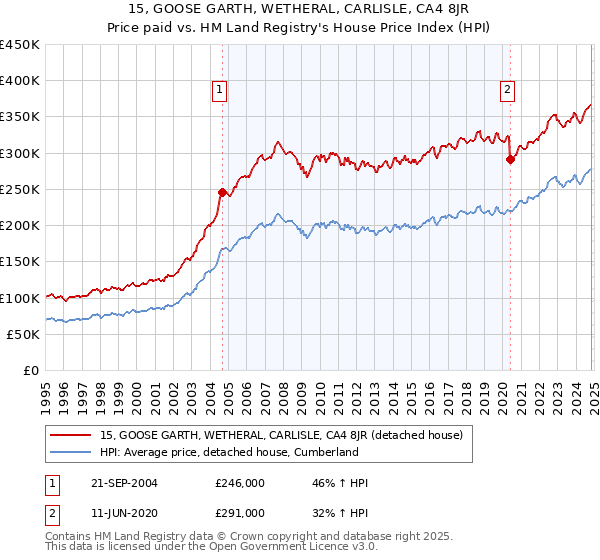 15, GOOSE GARTH, WETHERAL, CARLISLE, CA4 8JR: Price paid vs HM Land Registry's House Price Index