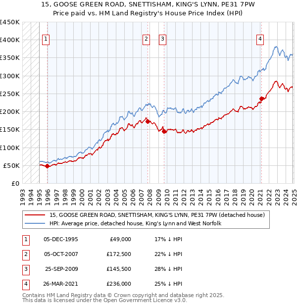 15, GOOSE GREEN ROAD, SNETTISHAM, KING'S LYNN, PE31 7PW: Price paid vs HM Land Registry's House Price Index