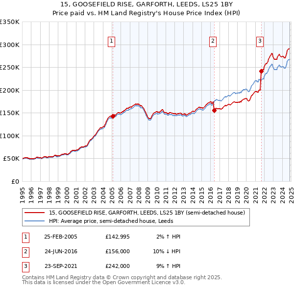 15, GOOSEFIELD RISE, GARFORTH, LEEDS, LS25 1BY: Price paid vs HM Land Registry's House Price Index