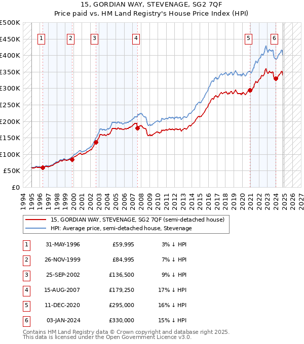 15, GORDIAN WAY, STEVENAGE, SG2 7QF: Price paid vs HM Land Registry's House Price Index