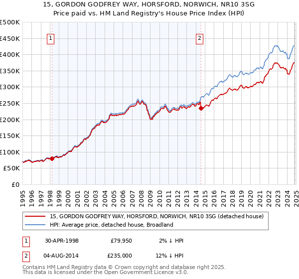 15, GORDON GODFREY WAY, HORSFORD, NORWICH, NR10 3SG: Price paid vs HM Land Registry's House Price Index