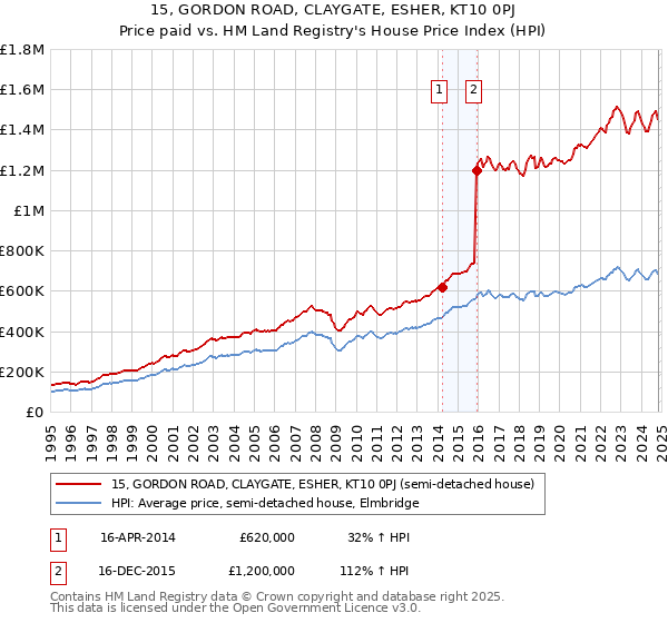 15, GORDON ROAD, CLAYGATE, ESHER, KT10 0PJ: Price paid vs HM Land Registry's House Price Index