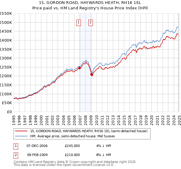 15, GORDON ROAD, HAYWARDS HEATH, RH16 1EL: Price paid vs HM Land Registry's House Price Index