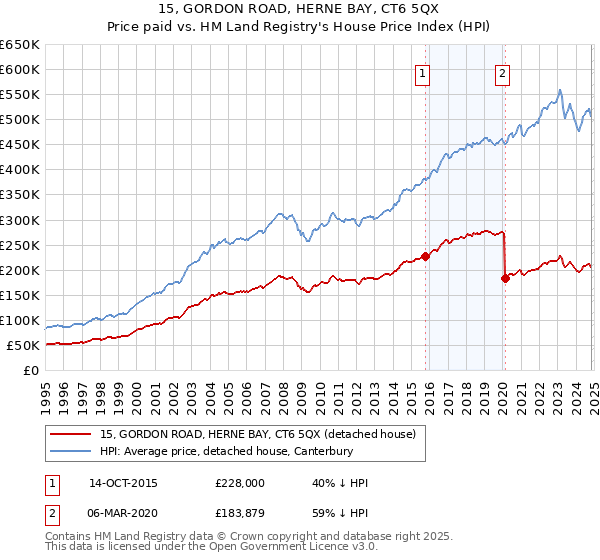 15, GORDON ROAD, HERNE BAY, CT6 5QX: Price paid vs HM Land Registry's House Price Index