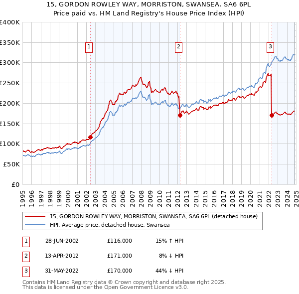 15, GORDON ROWLEY WAY, MORRISTON, SWANSEA, SA6 6PL: Price paid vs HM Land Registry's House Price Index