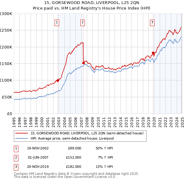 15, GORSEWOOD ROAD, LIVERPOOL, L25 2QN: Price paid vs HM Land Registry's House Price Index