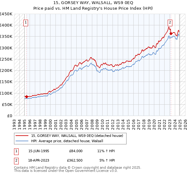 15, GORSEY WAY, WALSALL, WS9 0EQ: Price paid vs HM Land Registry's House Price Index