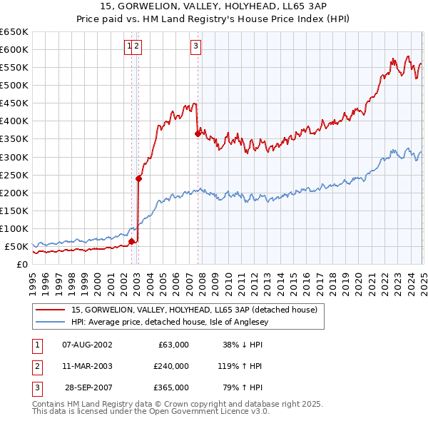 15, GORWELION, VALLEY, HOLYHEAD, LL65 3AP: Price paid vs HM Land Registry's House Price Index