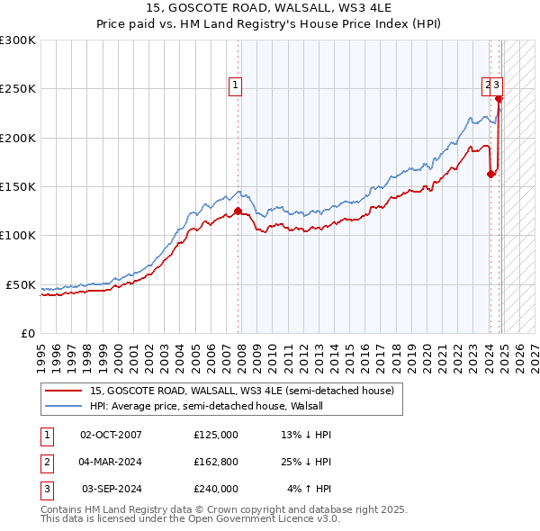 15, GOSCOTE ROAD, WALSALL, WS3 4LE: Price paid vs HM Land Registry's House Price Index