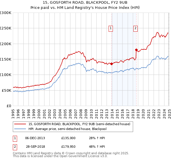 15, GOSFORTH ROAD, BLACKPOOL, FY2 9UB: Price paid vs HM Land Registry's House Price Index