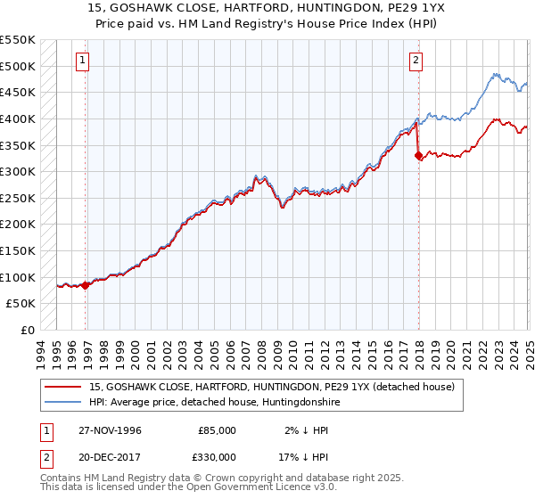 15, GOSHAWK CLOSE, HARTFORD, HUNTINGDON, PE29 1YX: Price paid vs HM Land Registry's House Price Index