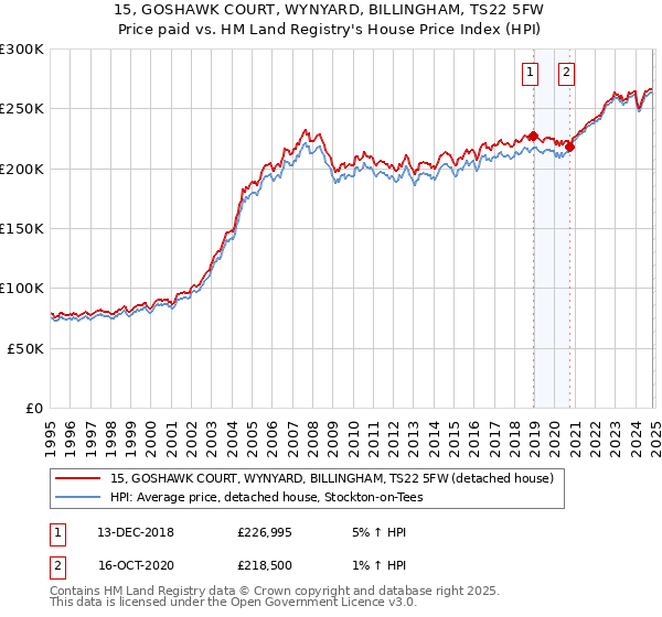 15, GOSHAWK COURT, WYNYARD, BILLINGHAM, TS22 5FW: Price paid vs HM Land Registry's House Price Index