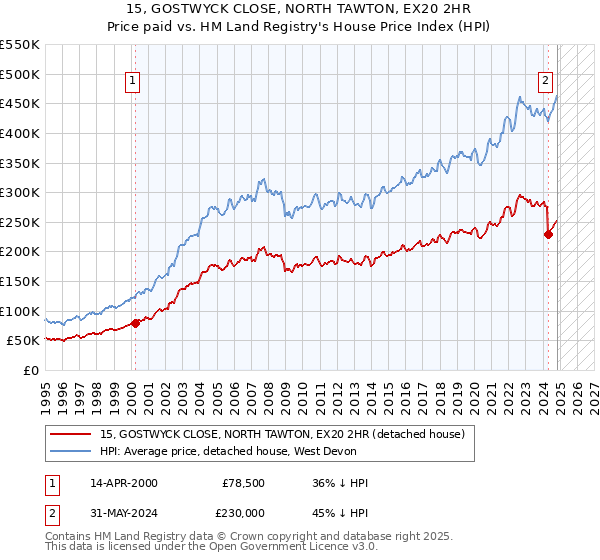 15, GOSTWYCK CLOSE, NORTH TAWTON, EX20 2HR: Price paid vs HM Land Registry's House Price Index