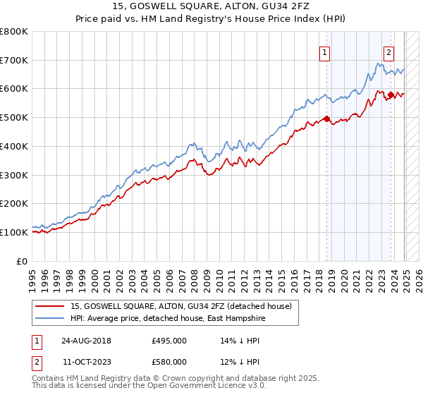 15, GOSWELL SQUARE, ALTON, GU34 2FZ: Price paid vs HM Land Registry's House Price Index