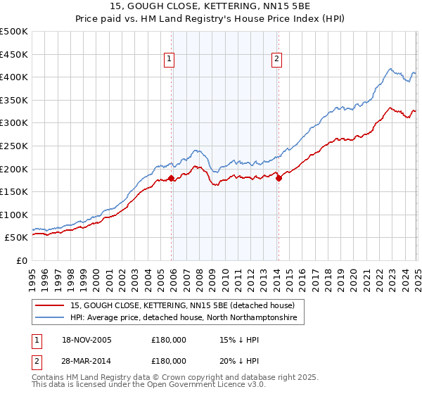 15, GOUGH CLOSE, KETTERING, NN15 5BE: Price paid vs HM Land Registry's House Price Index