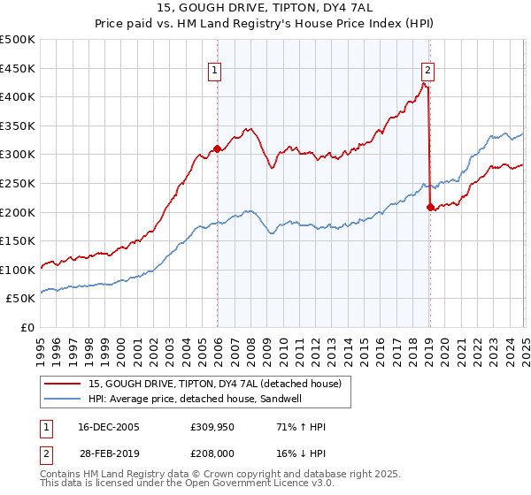 15, GOUGH DRIVE, TIPTON, DY4 7AL: Price paid vs HM Land Registry's House Price Index