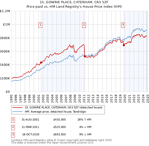 15, GOWRIE PLACE, CATERHAM, CR3 5ZF: Price paid vs HM Land Registry's House Price Index