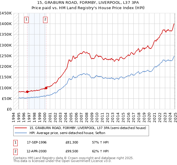 15, GRABURN ROAD, FORMBY, LIVERPOOL, L37 3PA: Price paid vs HM Land Registry's House Price Index