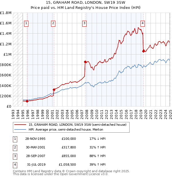 15, GRAHAM ROAD, LONDON, SW19 3SW: Price paid vs HM Land Registry's House Price Index