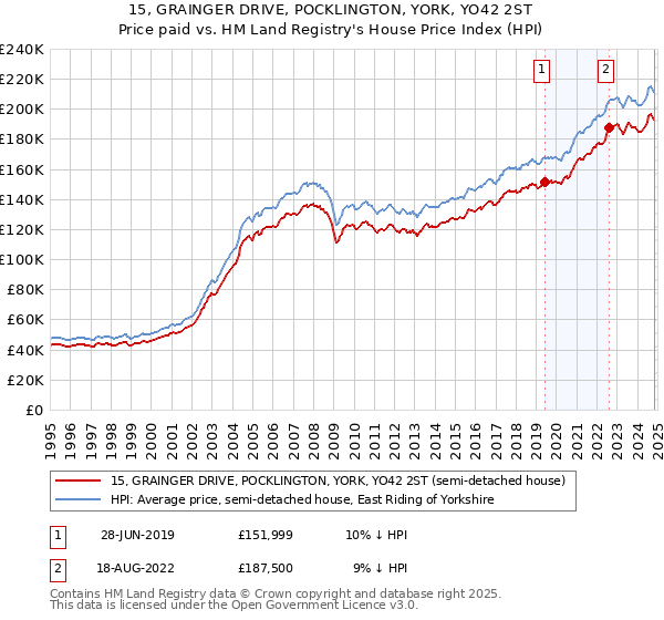 15, GRAINGER DRIVE, POCKLINGTON, YORK, YO42 2ST: Price paid vs HM Land Registry's House Price Index