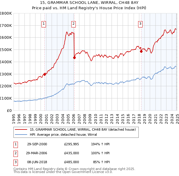 15, GRAMMAR SCHOOL LANE, WIRRAL, CH48 8AY: Price paid vs HM Land Registry's House Price Index