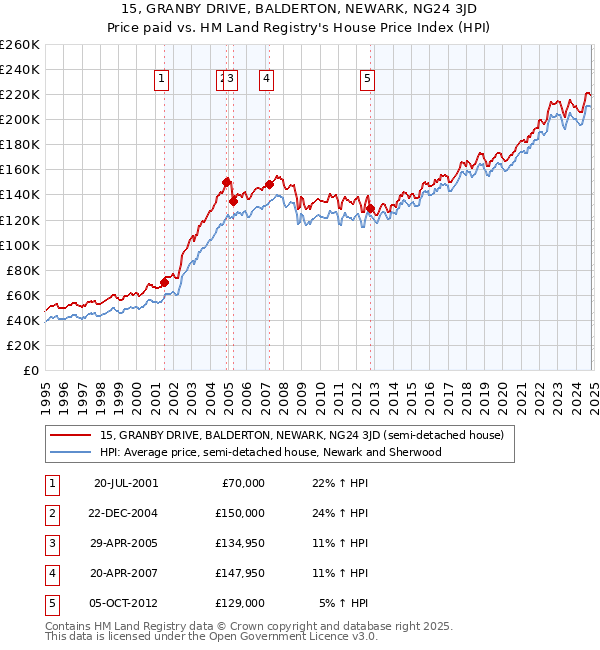 15, GRANBY DRIVE, BALDERTON, NEWARK, NG24 3JD: Price paid vs HM Land Registry's House Price Index