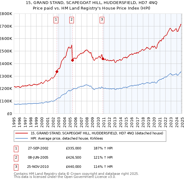 15, GRAND STAND, SCAPEGOAT HILL, HUDDERSFIELD, HD7 4NQ: Price paid vs HM Land Registry's House Price Index