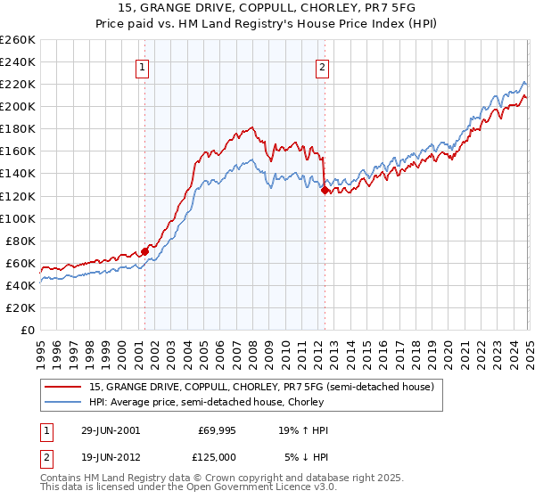 15, GRANGE DRIVE, COPPULL, CHORLEY, PR7 5FG: Price paid vs HM Land Registry's House Price Index